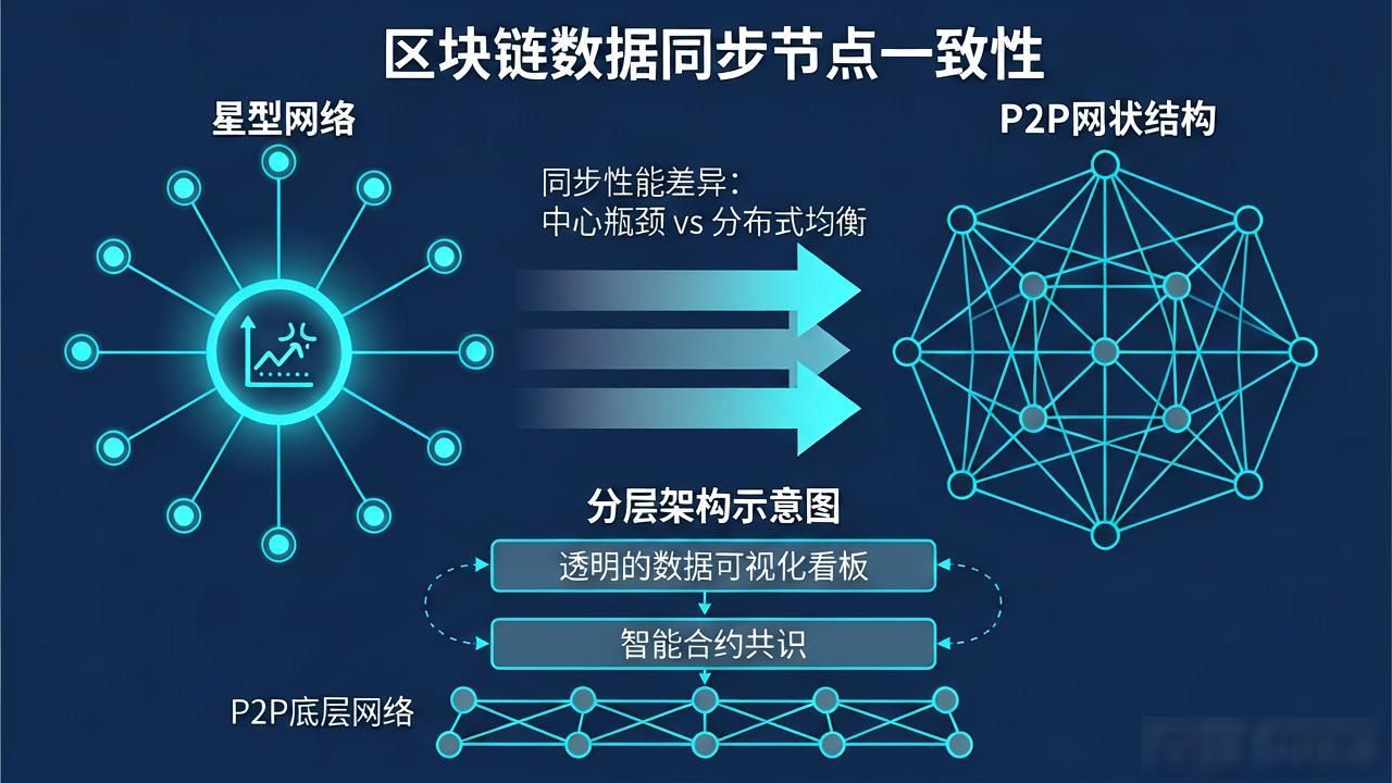 区块链数据同步：企业如何搞定节点一致性难题-第1张图片-imToken 官网｜全球领先多链去中心化钱包｜BTC ETH NFT DeFi 管理工具