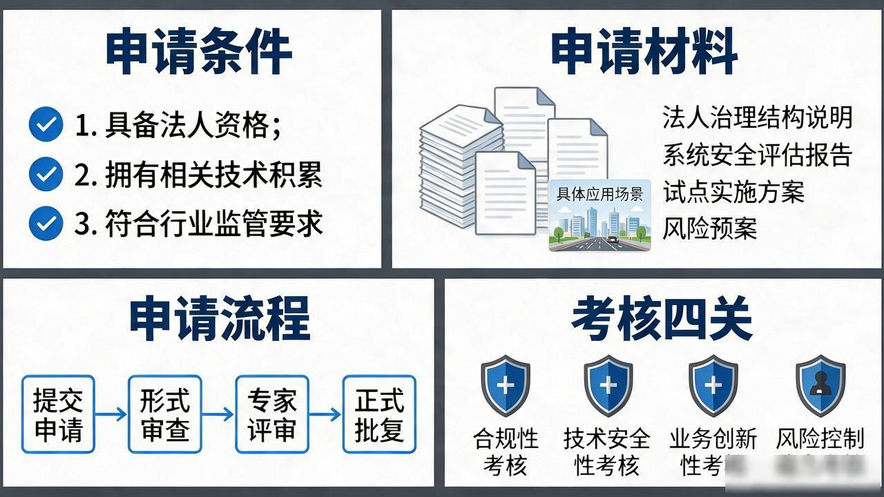 想拿数字货币试点资格？条件、材料、流程、考核这四关你得过