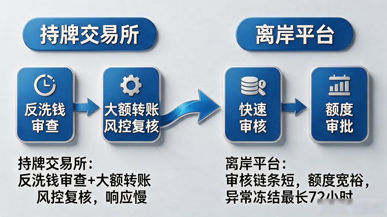 数字货币交易额度排行：各交易所单笔限额谁高谁低，差距多大